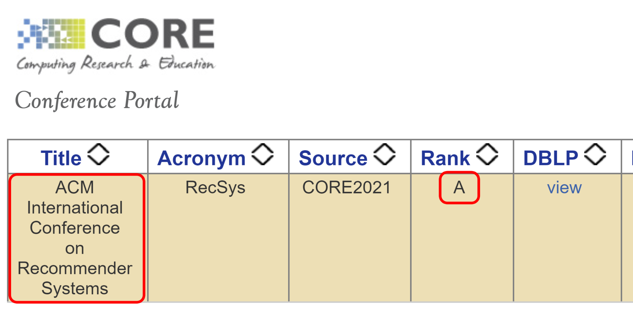 The ACM RecSys Conference an ‘A’ Conference RS_c